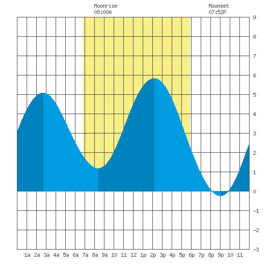 Benicia tide chart for Tuesday, February 21, 2023