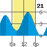 Benicia tide chart for Tuesday, February 21, 2023
