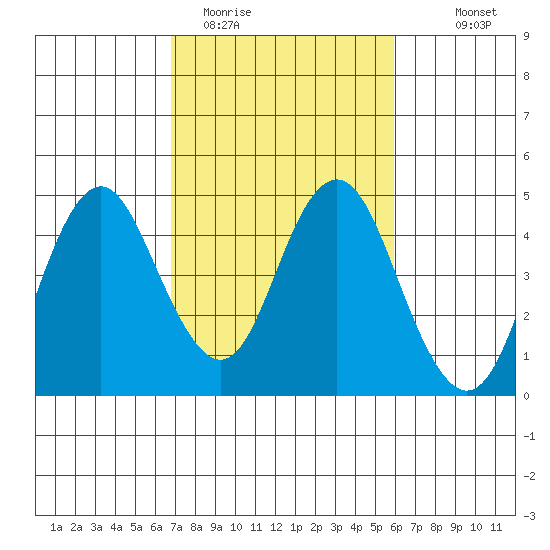 Benicia tide chart for Wednesday, February 22, 2023