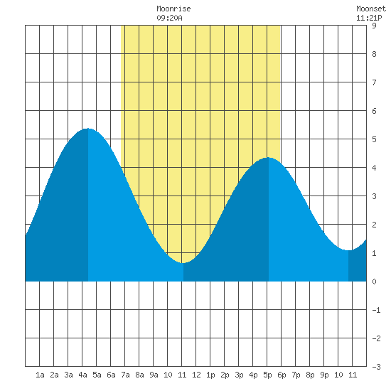 Benicia tide chart for Friday, February 24, 2023