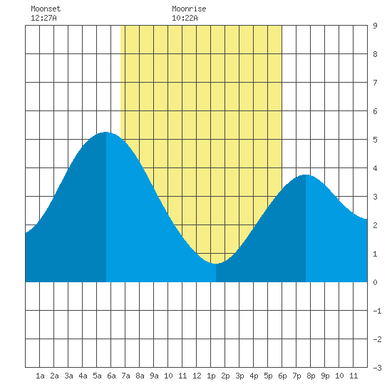 Benicia tide chart for Sunday, February 26, 2023