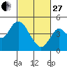 Benicia tide chart for Monday, February 27, 2023
