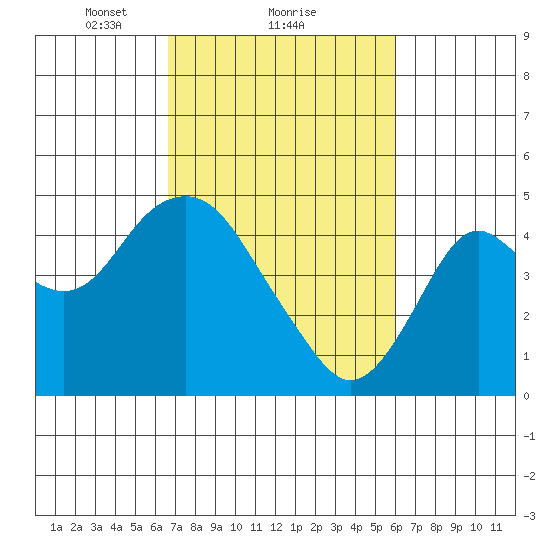 Benicia tide chart for Tuesday, February 28, 2023