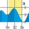 Benicia tide chart for Friday, February 3, 2023