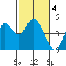 Benicia tide chart for Saturday, February 4, 2023
