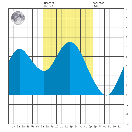 Benicia tide chart for Sunday, February 5, 2023