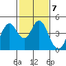 Benicia tide chart for Tuesday, February 7, 2023