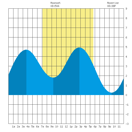 Benicia tide chart for Wednesday, February 8, 2023