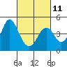 Benicia tide chart for Saturday, March 11, 2023