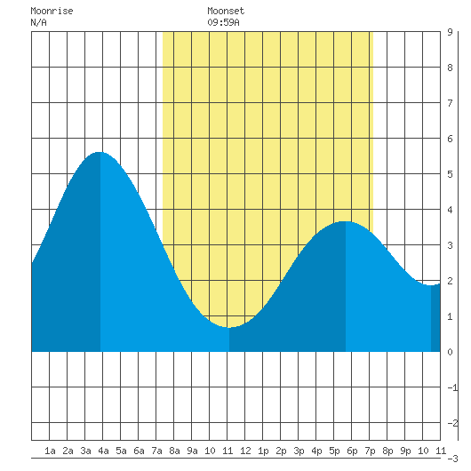 Benicia tide chart for Sunday, March 12, 2023