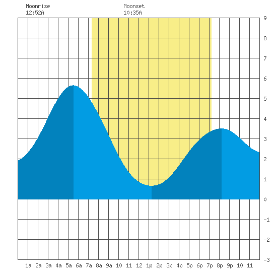 Benicia tide chart for Monday, March 13, 2023