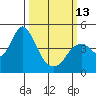 Benicia tide chart for Monday, March 13, 2023