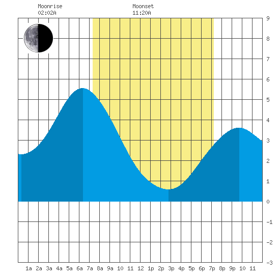 Benicia tide chart for Tuesday, March 14, 2023
