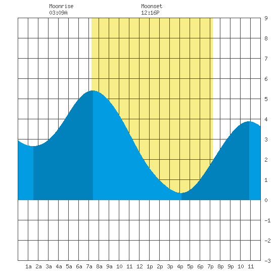 Benicia tide chart for Wednesday, March 15, 2023