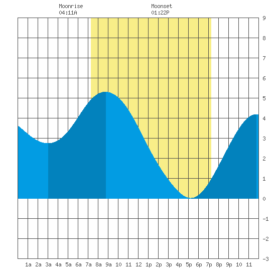 Benicia tide chart for Thursday, March 16, 2023
