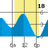 Benicia tide chart for Saturday, March 18, 2023