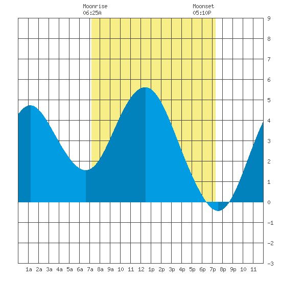 Benicia tide chart for Sunday, March 19, 2023