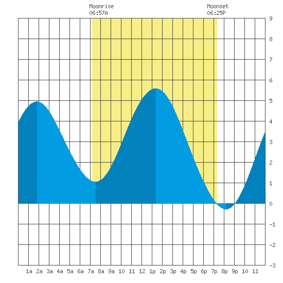 Benicia tide chart for Monday, March 20, 2023