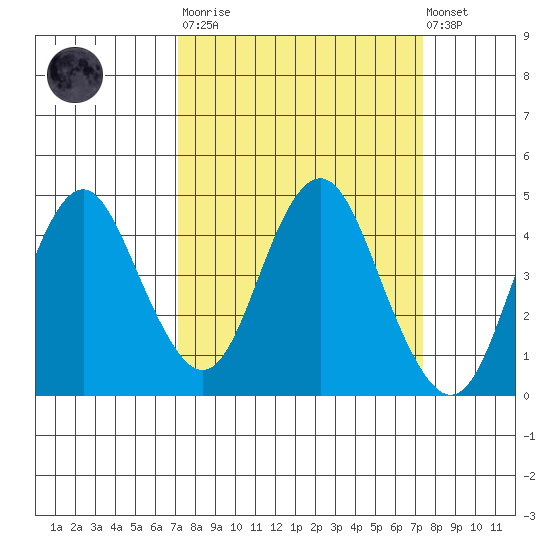 Benicia tide chart for Tuesday, March 21, 2023
