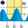 Benicia tide chart for Tuesday, March 21, 2023