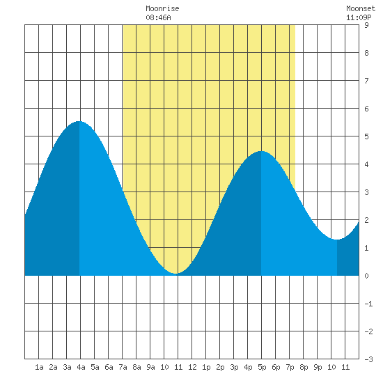 Benicia tide chart for Friday, March 24, 2023