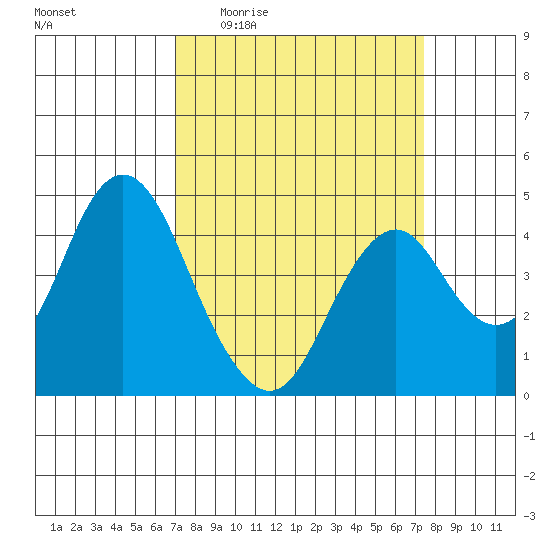 Benicia tide chart for Saturday, March 25, 2023