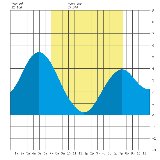 Benicia tide chart for Sunday, March 26, 2023