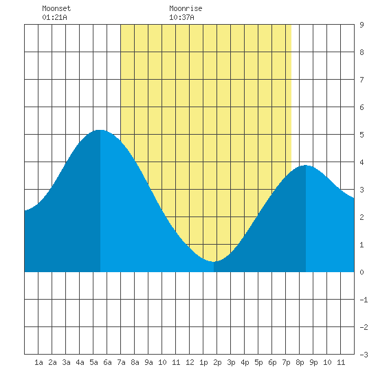 Benicia tide chart for Monday, March 27, 2023