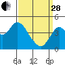 Benicia tide chart for Tuesday, March 28, 2023