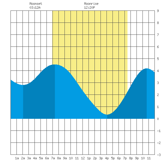Benicia tide chart for Wednesday, March 29, 2023