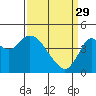 Benicia tide chart for Wednesday, March 29, 2023