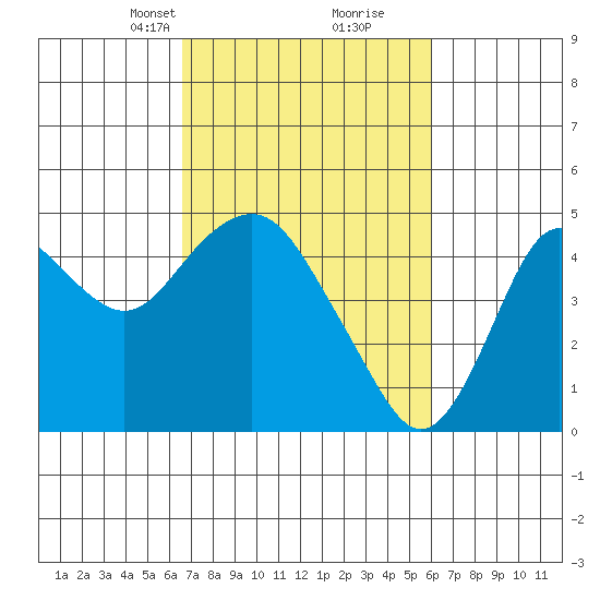 Benicia tide chart for Thursday, March 2, 2023