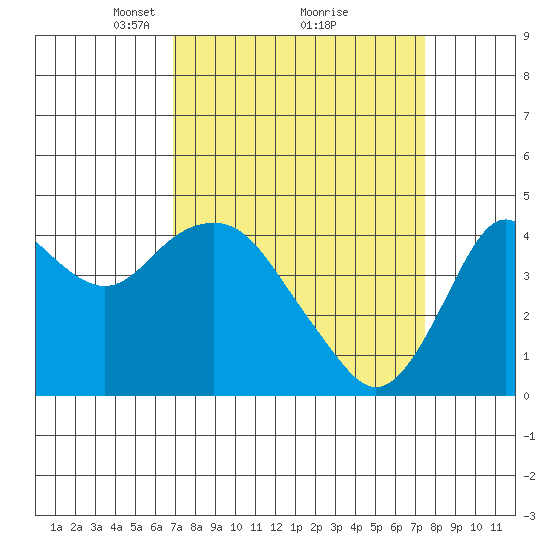 Benicia tide chart for Thursday, March 30, 2023