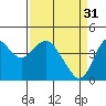 Benicia tide chart for Friday, March 31, 2023