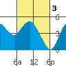 Benicia tide chart for Friday, March 3, 2023