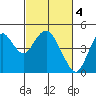 Benicia tide chart for Saturday, March 4, 2023