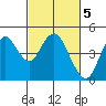 Benicia tide chart for Sunday, March 5, 2023