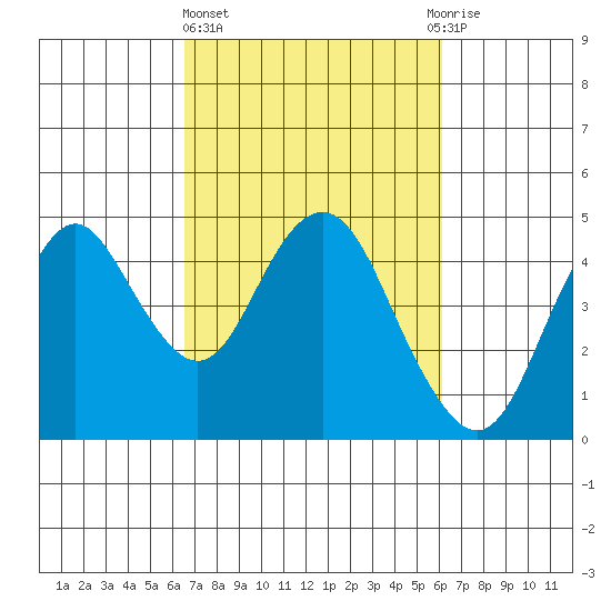 Benicia tide chart for Monday, March 6, 2023