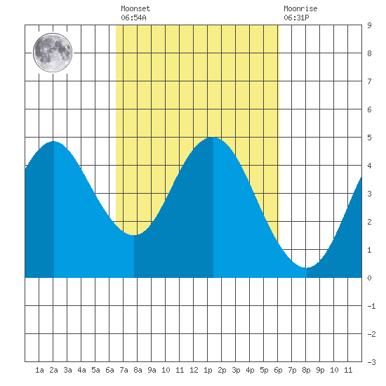 Benicia tide chart for Tuesday, March 7, 2023