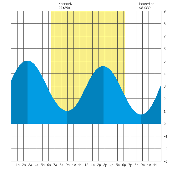 Benicia tide chart for Thursday, March 9, 2023