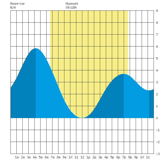 Benicia tide chart for Monday, April 10, 2023