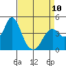 Benicia tide chart for Monday, April 10, 2023