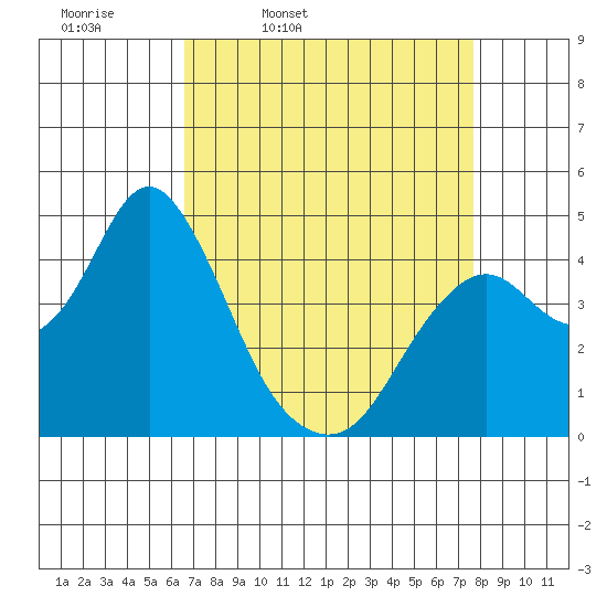 Benicia tide chart for Tuesday, April 11, 2023