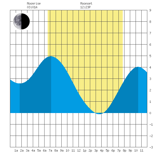 Benicia tide chart for Thursday, April 13, 2023
