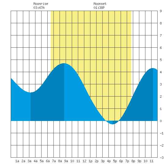 Benicia tide chart for Friday, April 14, 2023
