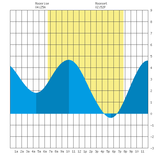 Benicia tide chart for Saturday, April 15, 2023