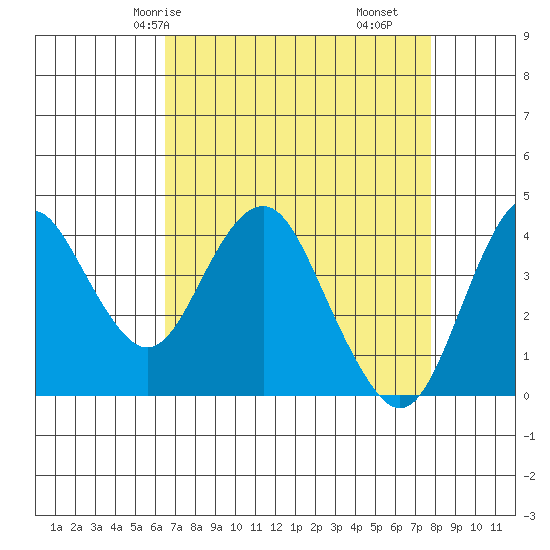 Benicia tide chart for Sunday, April 16, 2023
