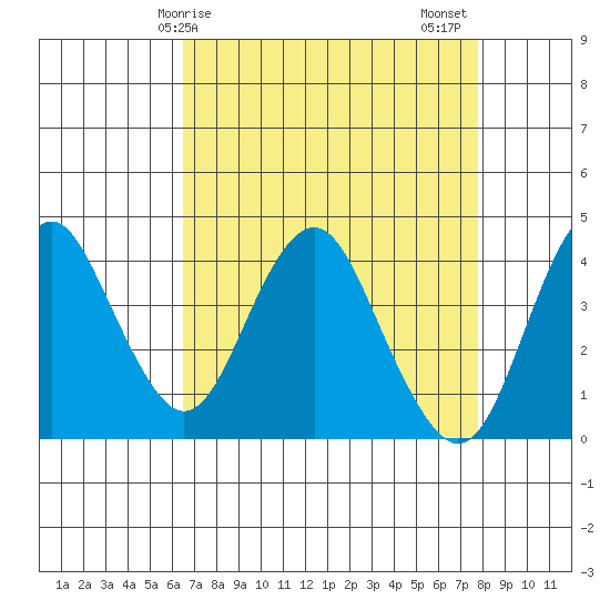 Benicia tide chart for Monday, April 17, 2023
