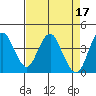 Benicia tide chart for Monday, April 17, 2023