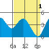 Benicia tide chart for Saturday, April 1, 2023